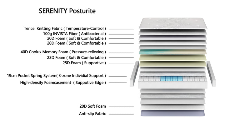 Cross-section diagram of a multi-layer mattress with memory foam, pocket springs, soft and supportive foam, antibacterial fiber, and anti-slip fabric.